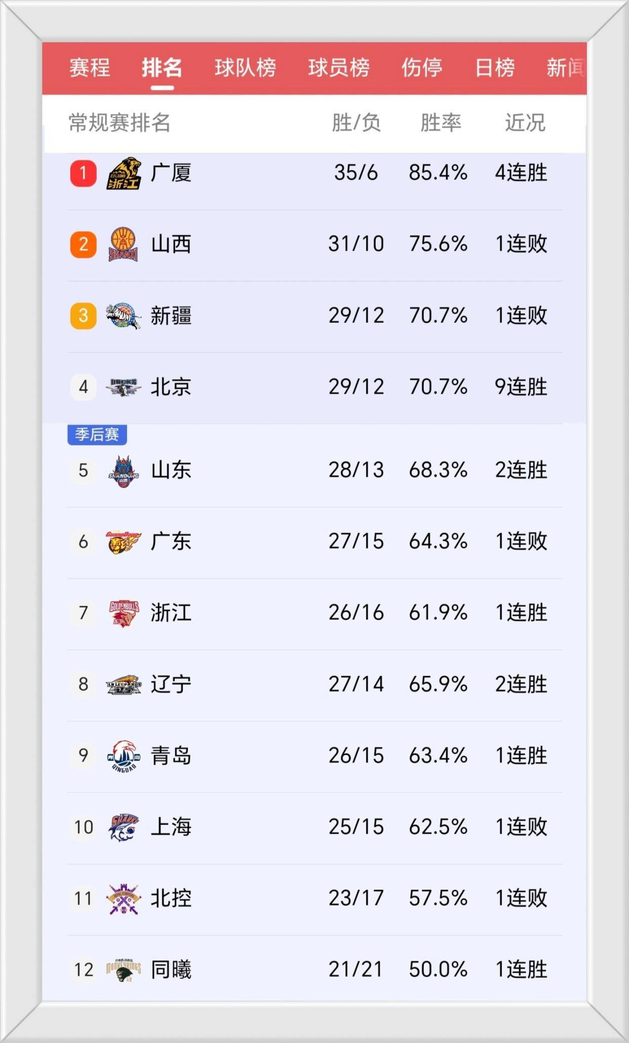 包含冲击冠军的各支球队备受关注,积分榜局势逐渐明朗的词条 包含冲击冠军的各支球队备受关注,积分榜局势逐渐明朗的词条