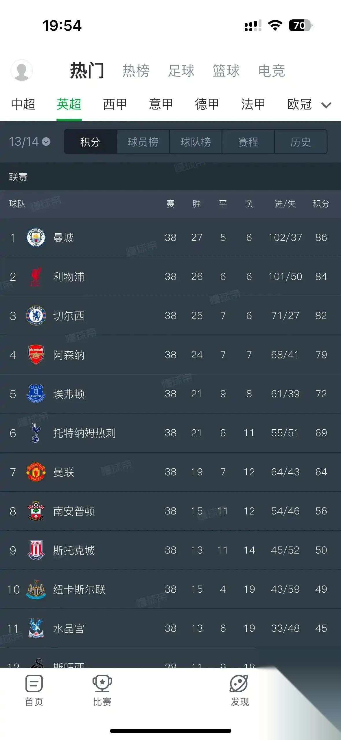 利物浦冷热不均,晋级前途未卜 利物浦冷热不均,晋级前途未卜