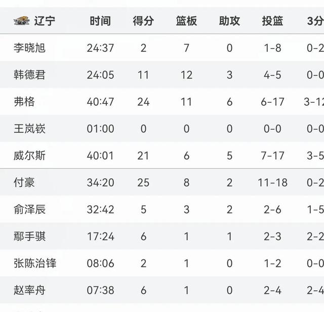 包含海南输给辽宁,遭遇四连败下落不明的词条 包含海南输给辽宁,遭遇四连败下落不明的词条