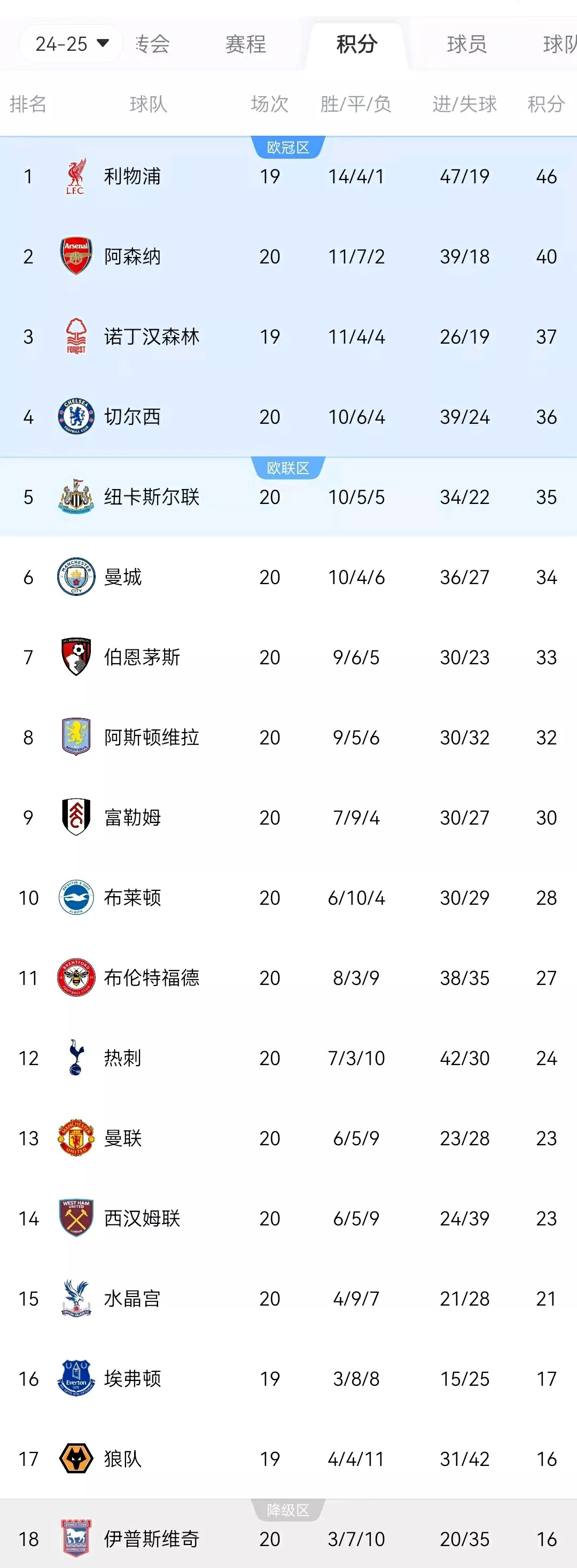 莱斯特城客场战平,稳定积分榜位置 莱斯特城客场战平,稳定积分榜位置