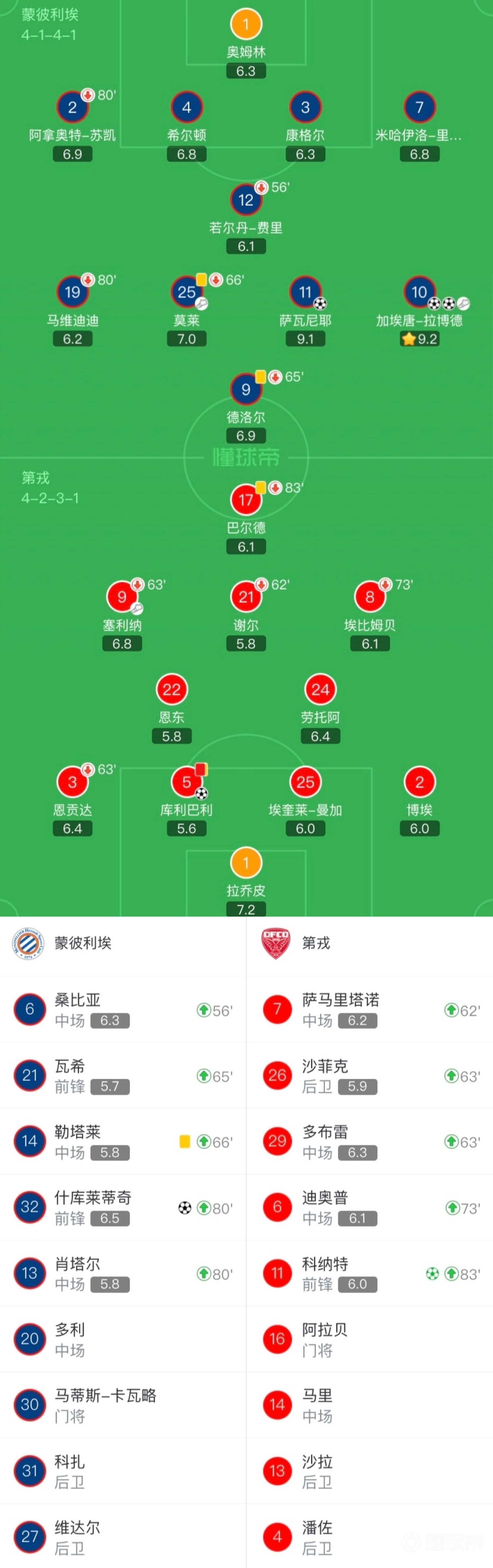 第戎队在主场小胜蒙彼利埃取得胜利 第戎队在主场小胜蒙彼利埃取得胜利