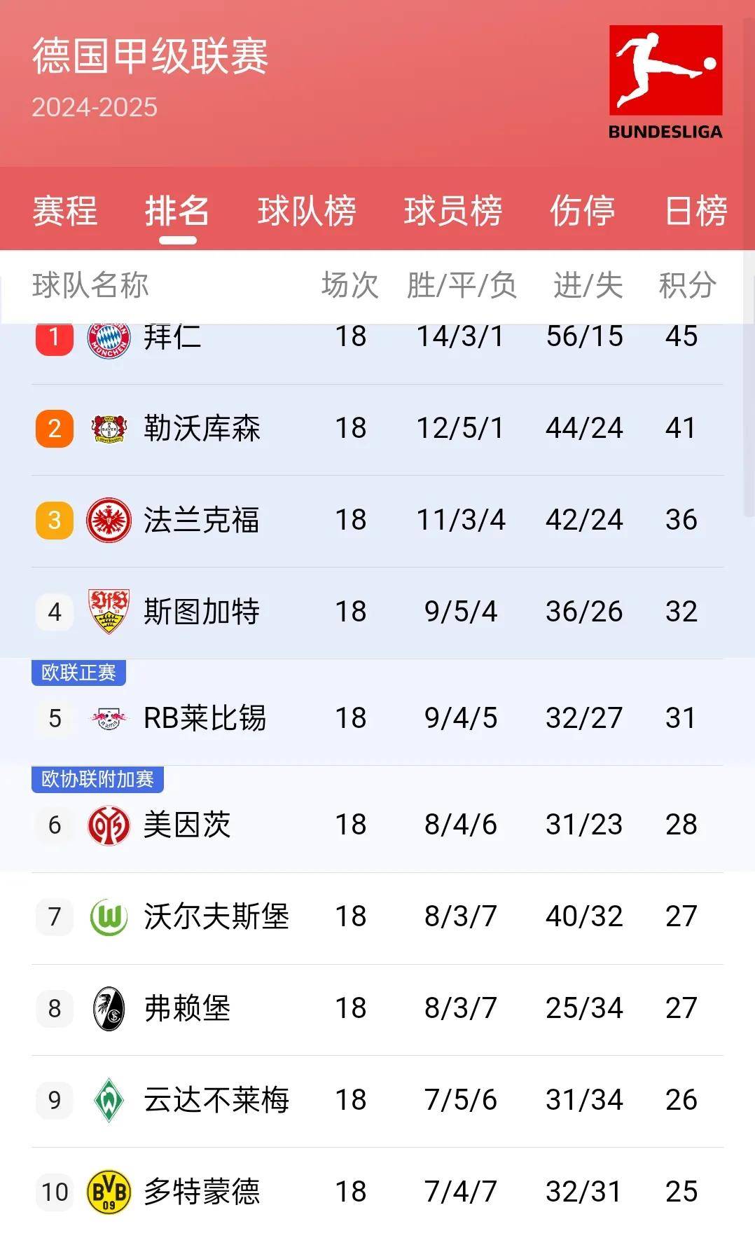 法兰克福客场战平,积分榜位置保持不变 法兰克福客场战平,积分榜位置保持不变