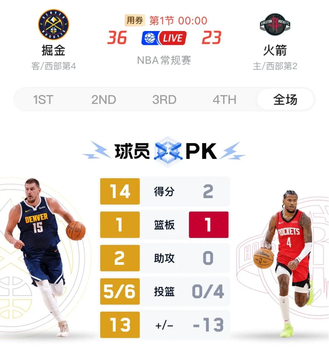 火箭主场扫荡掘金,晋级西部决赛 火箭主场扫荡掘金,晋级西部决赛