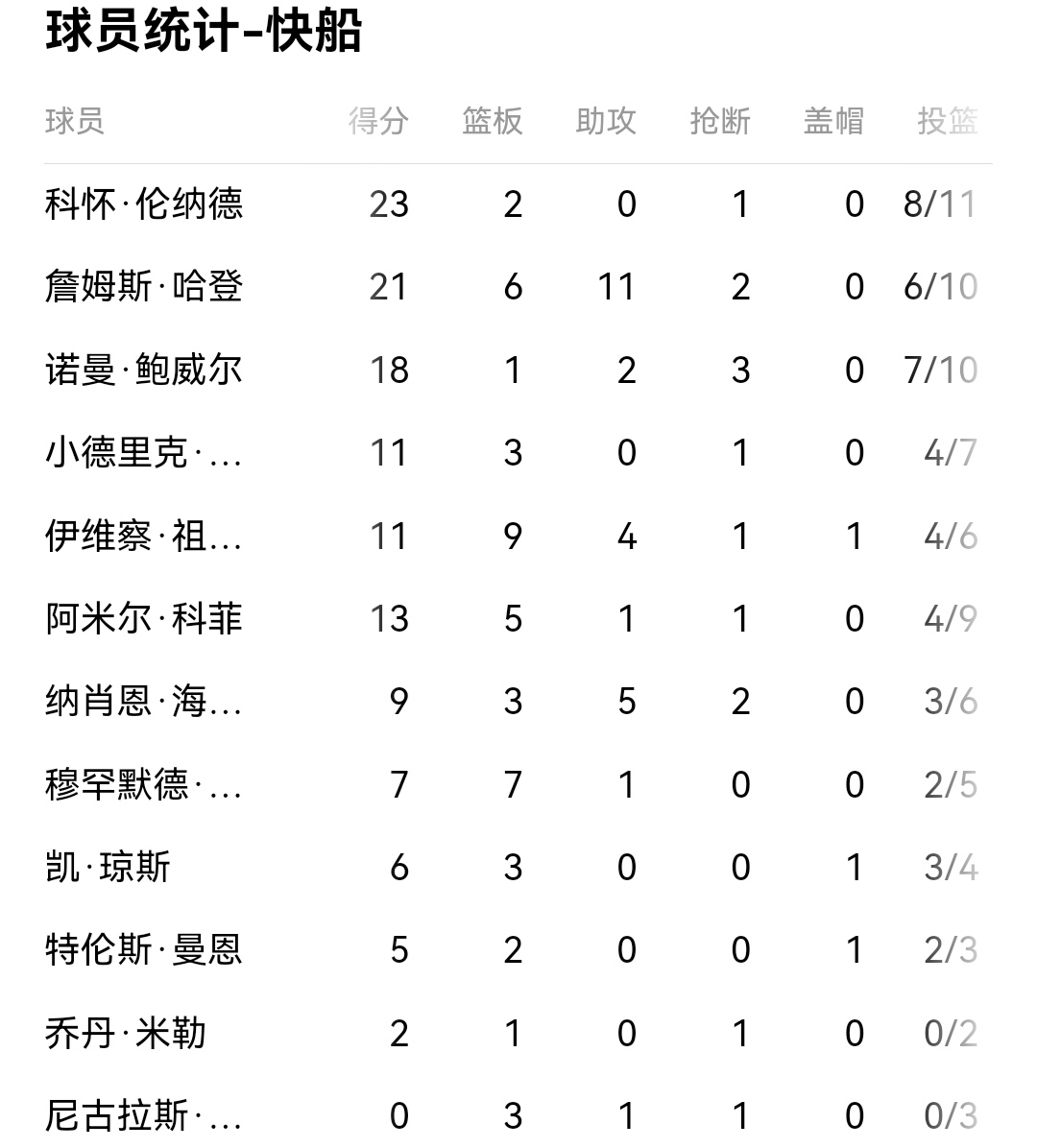 快船客场大胜篮网,继续领跑西部积分榜 快船客场大胜篮网,继续领跑西部积分榜